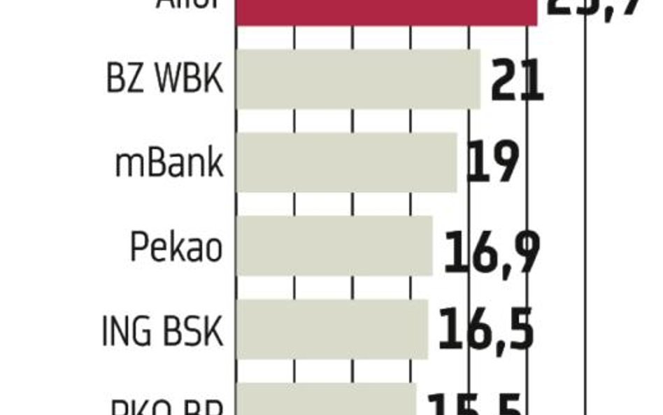 Alior Bank: Ekspresowy zapis na akcje