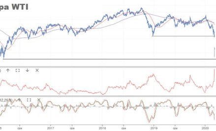 Baryłka ropy WTI taniała w poniedziałek nawet do 27,35 USD, co znaczy, że była aż o 33,7 proc. tańsz