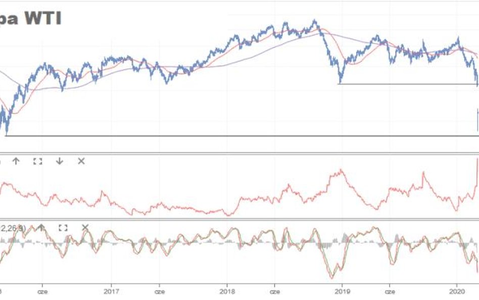 Baryłka ropy WTI taniała w poniedziałek nawet do 27,35 USD, co znaczy, że była aż o 33,7 proc. tańsz