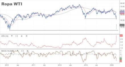 Baryłka ropy WTI taniała w poniedziałek nawet do 27,35 USD, co znaczy, że była aż o 33,7 proc. tańsz