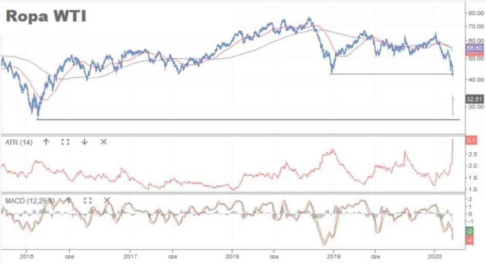 Baryłka ropy WTI taniała w poniedziałek nawet do 27,35 USD, co znaczy, że była aż o 33,7 proc. tańsz