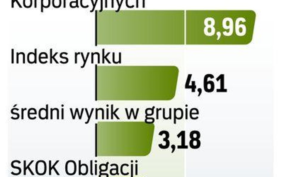 Fundusze obligacji