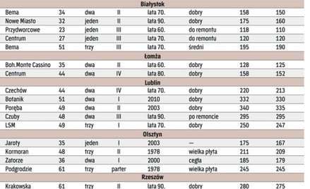 Za tydzień: ceny mieszkań używanych z południowej Polski (Katowice, Kraków, Wrocław, Zielona Góra)