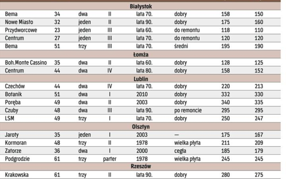Za tydzień: ceny mieszkań używanych z południowej Polski (Katowice, Kraków, Wrocław, Zielona Góra)