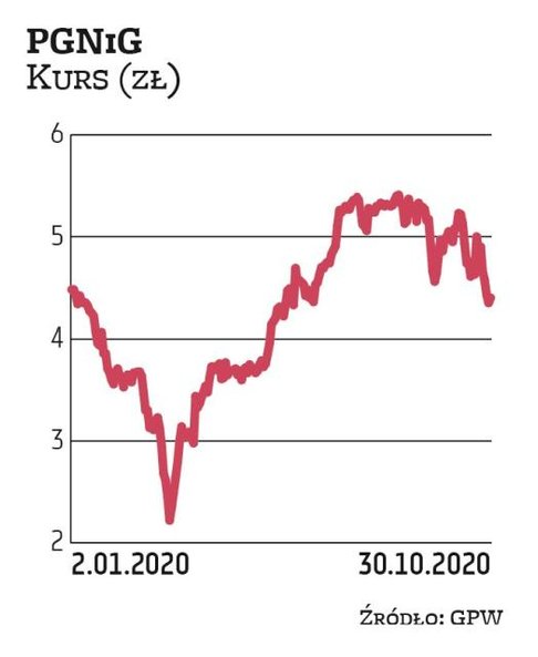 PGNiG to jedna z niewielu spółek z WIG20, dla której w ostatnich tygodniach wydano kilka pozytywnych