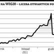 Liczba kontraktów powoli odrabia ubytek