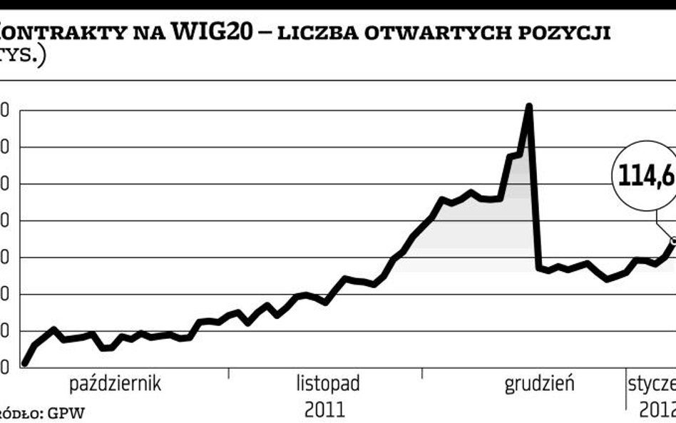 Liczba kontraktów powoli odrabia ubytek