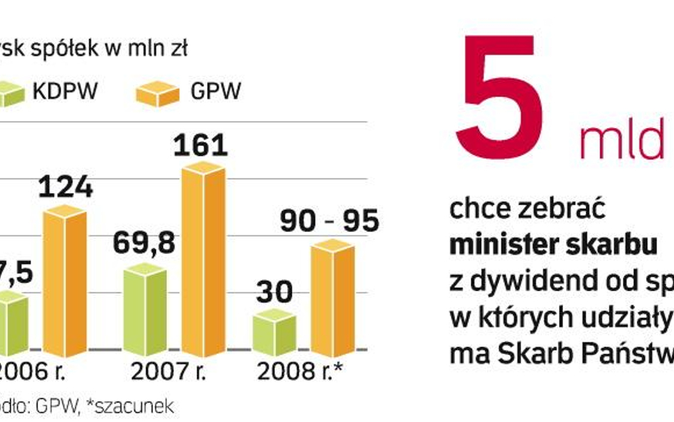 Państwo sięga po zyski swoich spółek