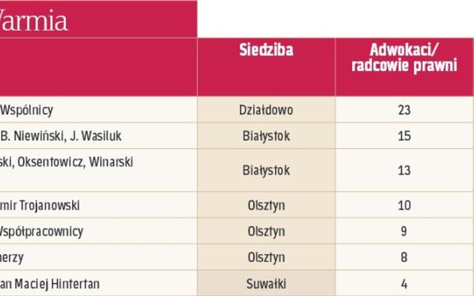 Największe kancelarie regionalne: Podlasie i Warmia.