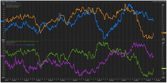 Wykres niespodzianek ekonomicznych dla USA (kolor niebieski i lewa skala), oraz strefy euro (kolor p