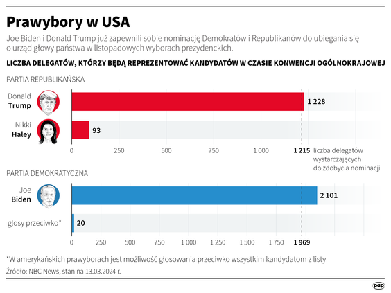 Dotychczasowe wyniki prawyborów w USA