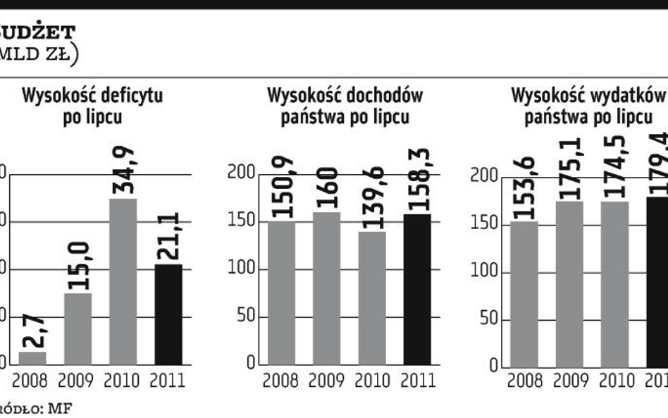 Po lipcu deficyt niższy niż w maju