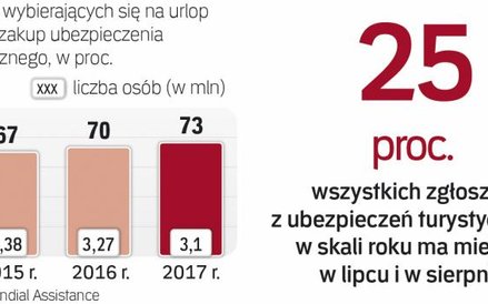 Boraz więcej turystów kupuje polisy