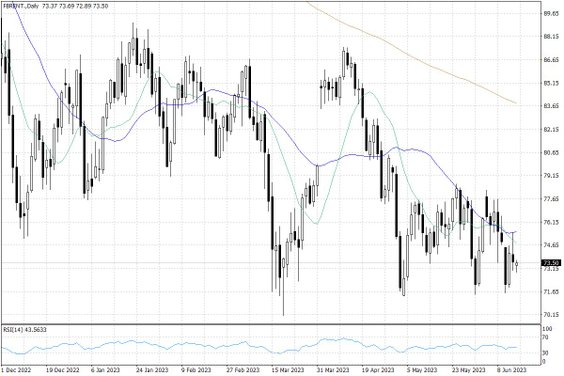 Notowania ropy naftowej Brent – dane dzienne