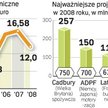 Napływ zagranicznych firm do kraju hamuje. Według ekspertów, aby ten proces zatrzymać, potrzebne są 
