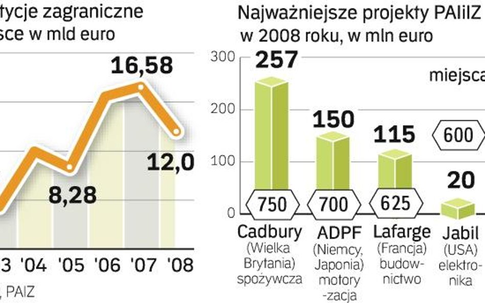 Napływ zagranicznych firm do kraju hamuje. Według ekspertów, aby ten proces zatrzymać, potrzebne są 