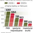 Osłabiona gospodarka. Spowolnienie zubożyło kraje regionu. Jednak w zachodniej Europie skutki były d