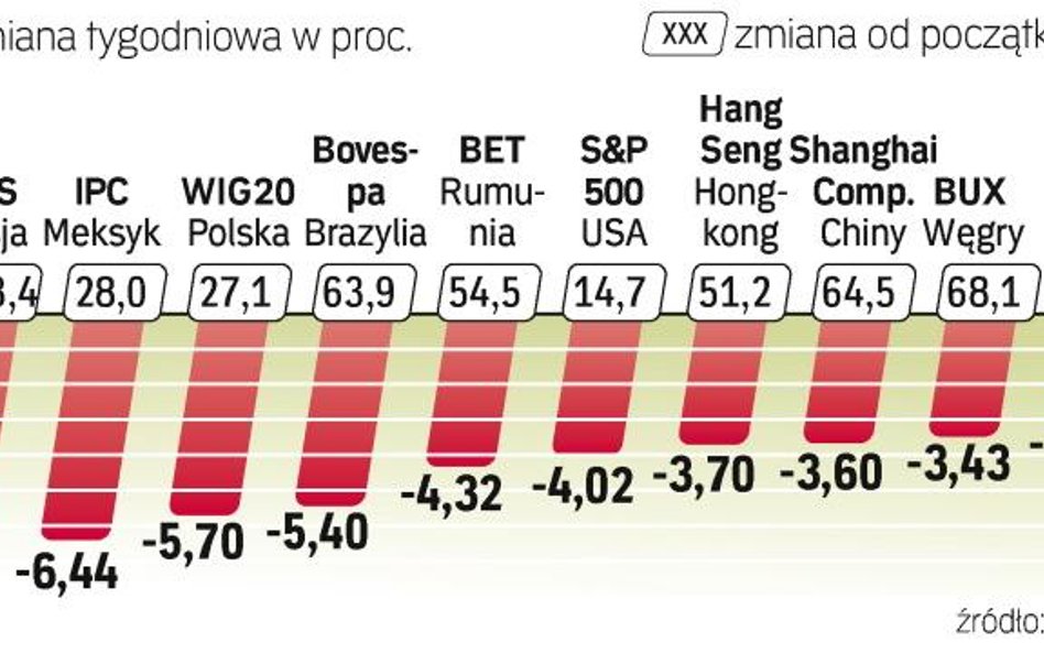 Październik słaby dla inwestorów. Europejskie indeksy w minionym miesiącu zachowywały się najgorzej 