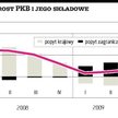 Gospodarka przyspiesza