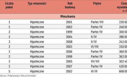 Do wzięcia od ręki w agencjach nieruchomości