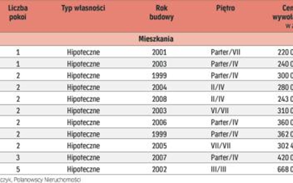 Do wzięcia od ręki w agencjach nieruchomości