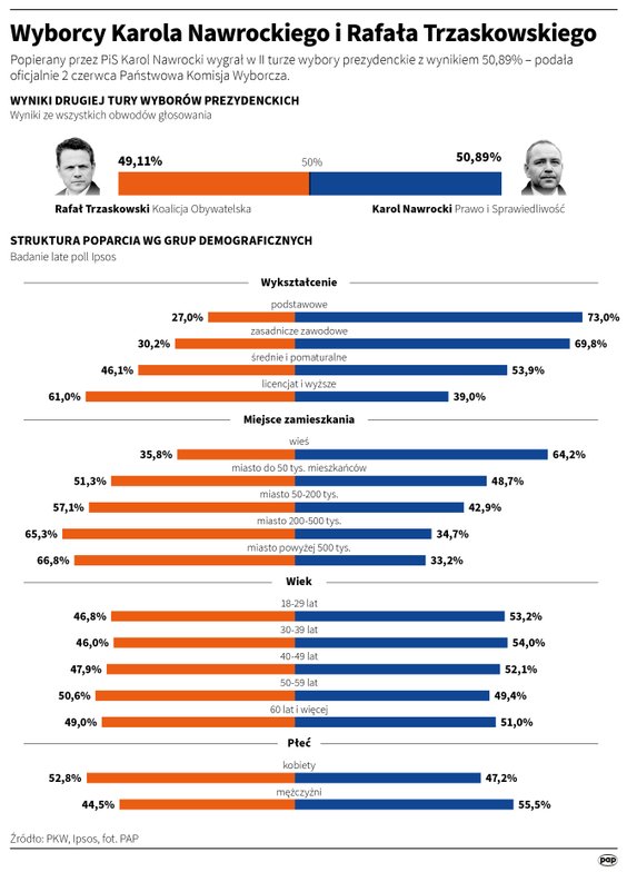 Tak, według badania Ipsos, kształtowały się elektoraty Karola Nawrockiego i Rafała Trzaskowskiego