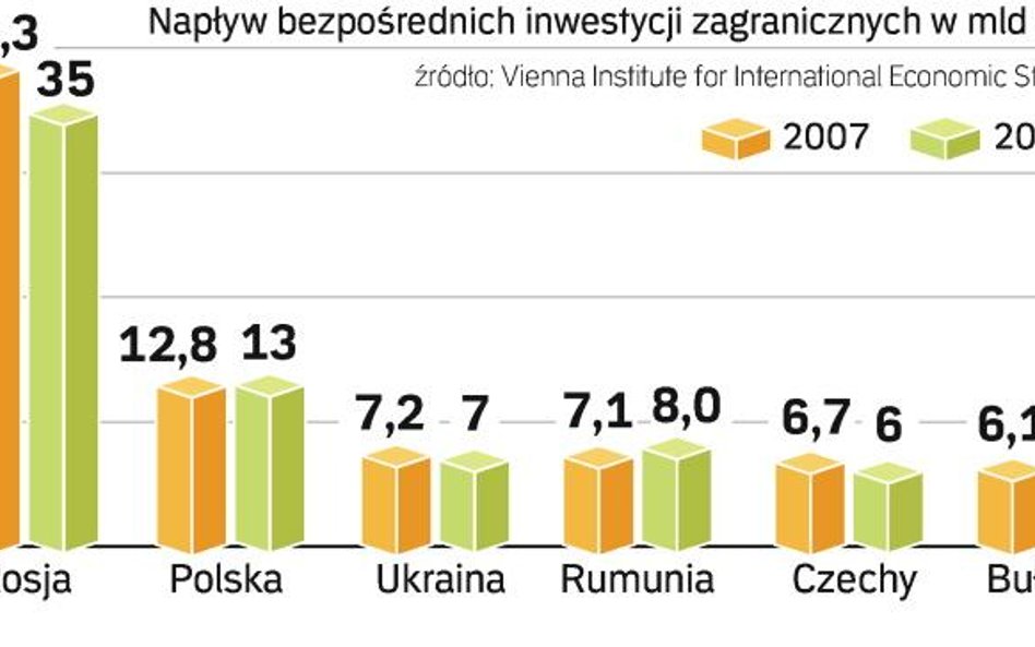 Inwestycje zagraniczne w Europie Środkowo-Wschodniej