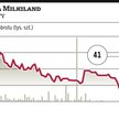 Milkiland zastanawia się nad giełdą w Kijowie