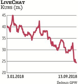 Akcje LiveChatu po dużych zwyżkach w poprzednich latach ostatnio mocno potaniały – przez miesiąc kur