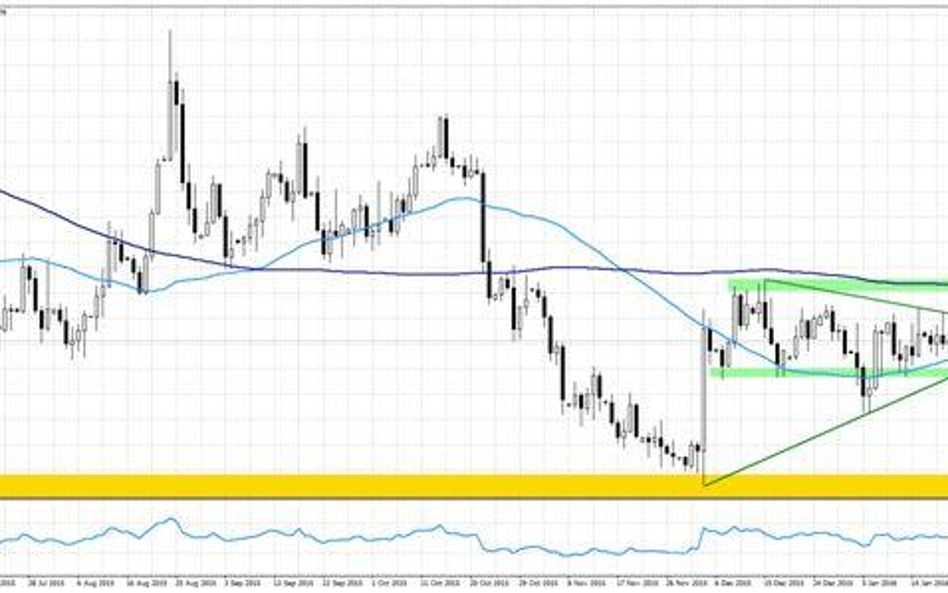 Wykres 1.EURUSD, interwał dzienny