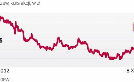 W październiku kurs znowu spada