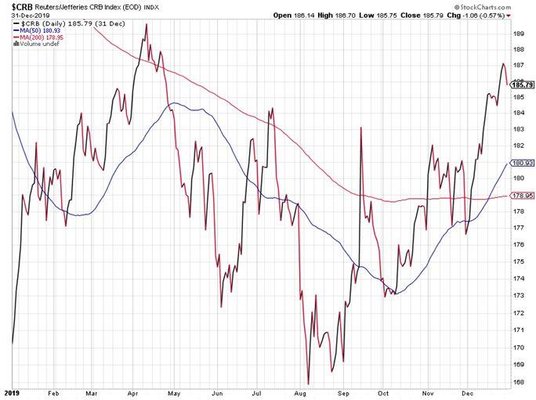 Zmiany notowań indeksu CRB w 2019 r.