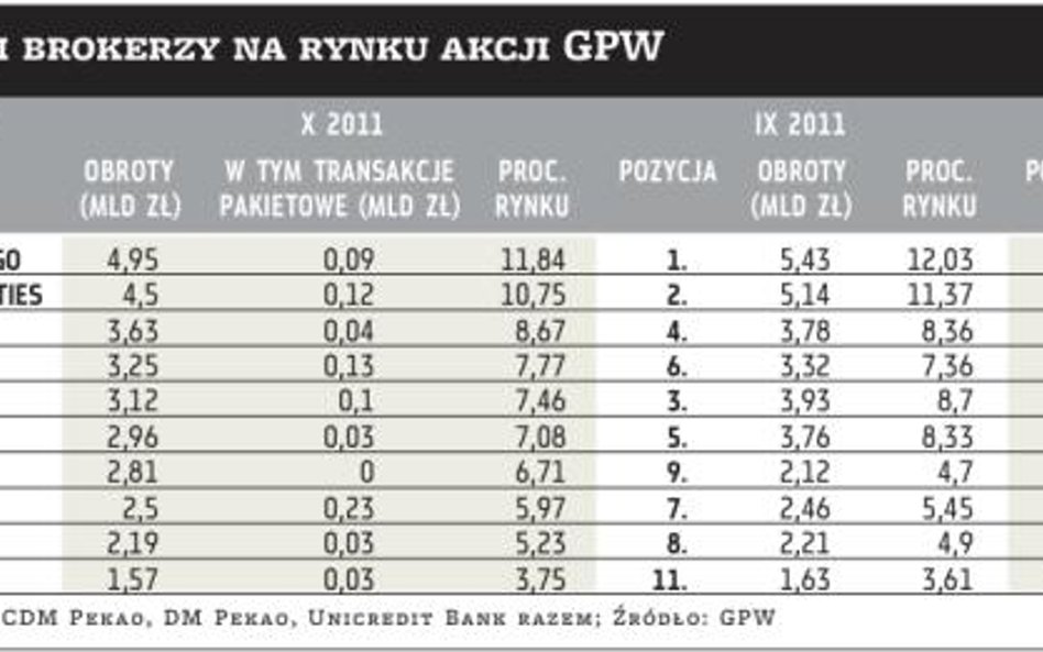 Maleje udział zagranicznych biur w obrotach akcjami