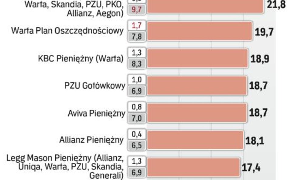 Fundusze pieniężne