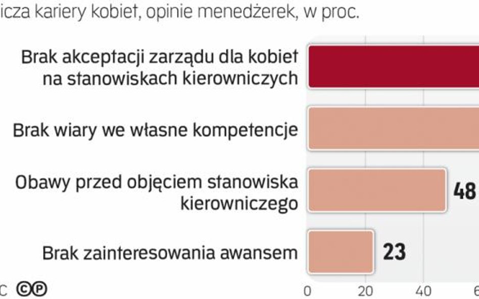 Gzie jest szklany sufit