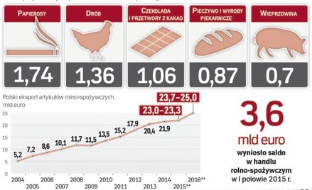 Polski eksport stoi papierosami i drobiem