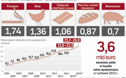 Polski eksport stoi papierosami i drobiem