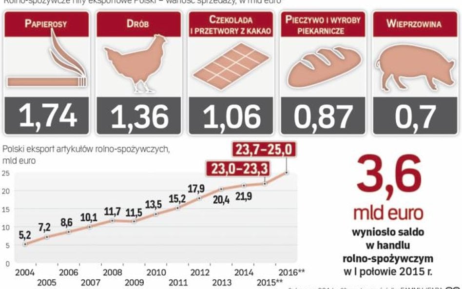 Polski eksport stoi papierosami i drobiem