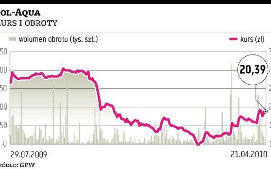 Inwestorzy wciąż czekają na strategię Pol-Aquy