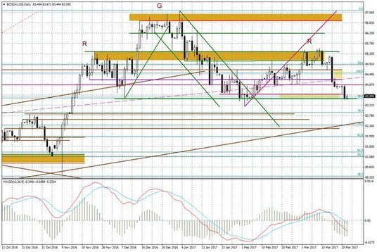 Wykres dzienny BOSSA USD