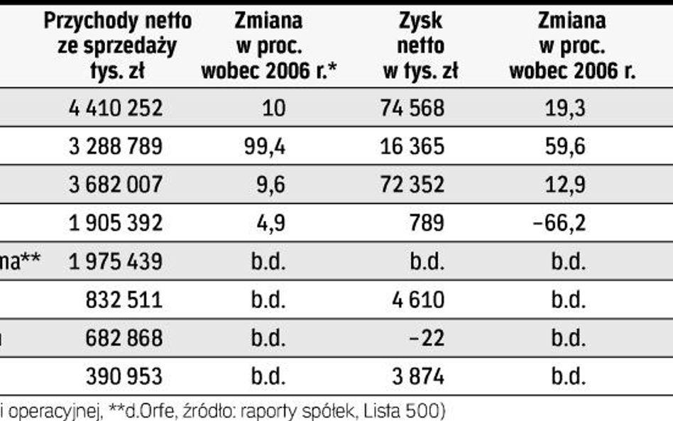 Mniej okazji do przejęć