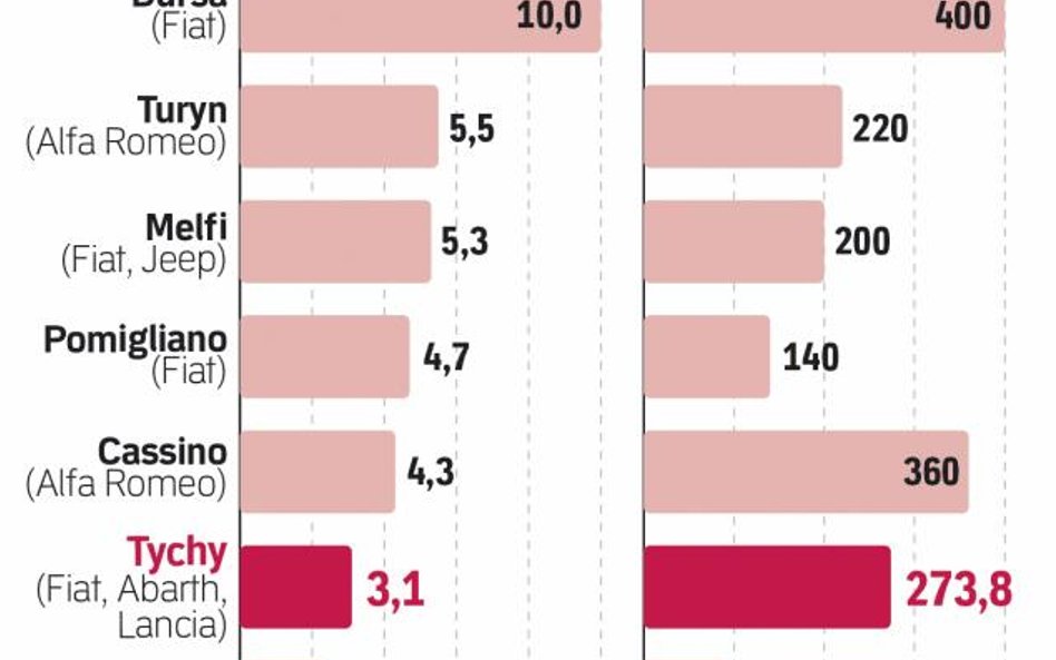 Tyski zakład ważny dla fiata