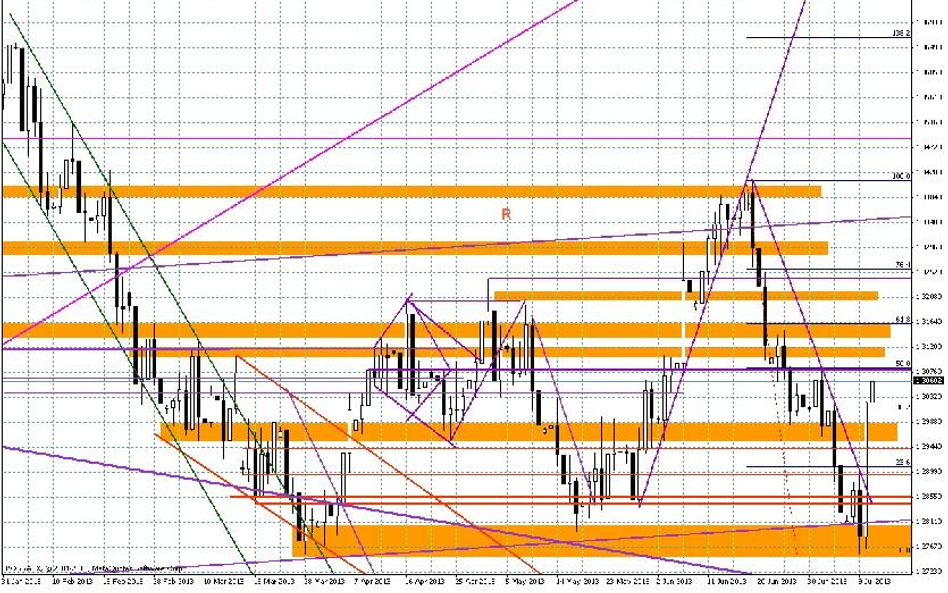 Wykres dzienny EUR/USD