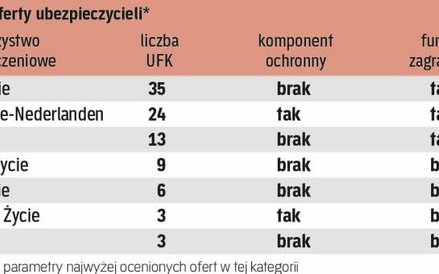 Oferta towarzystw jest zróżnicowana