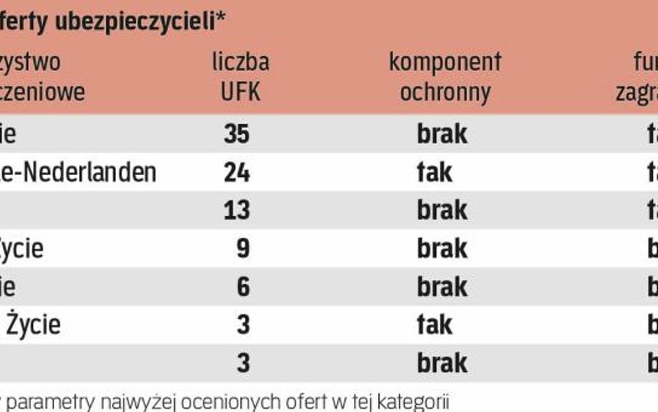 Oferta towarzystw jest zróżnicowana