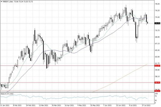 Notowania ropy naftowej Brent – dane dzienne