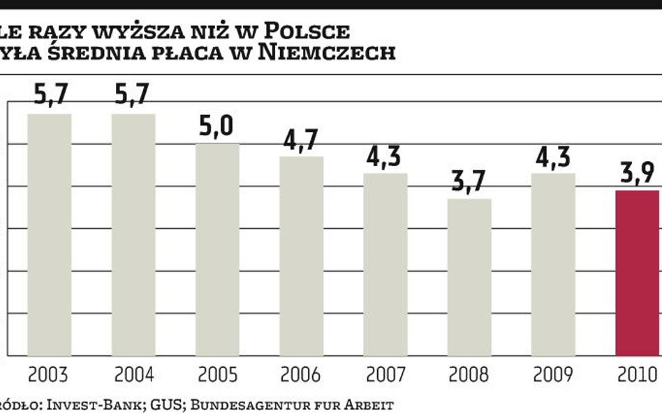 Różnica płac jest zbyt mała