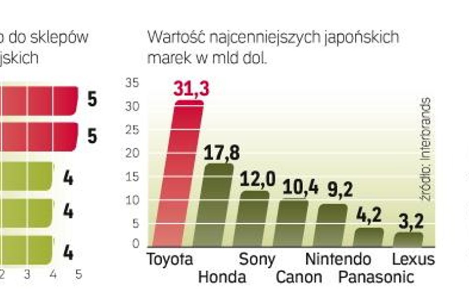 Jakość ich towarów spadła, na czym korzysta depcząca po piętach konkurencja. W przypadku rynku elekt