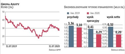 Początek roku przyniósł Grupie Azoty 7,8-proc. spadek skonsolidowanych przychodów i 39,3-proc. zniżk