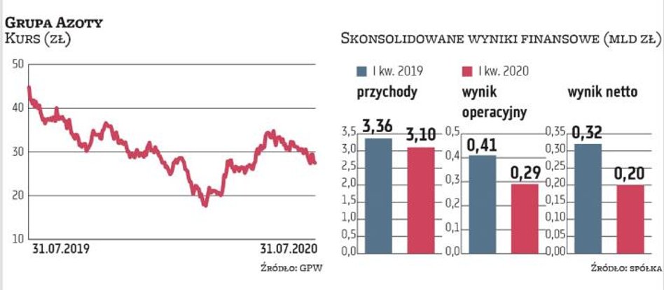 Początek roku przyniósł Grupie Azoty 7,8-proc. spadek skonsolidowanych przychodów i 39,3-proc. zniżk